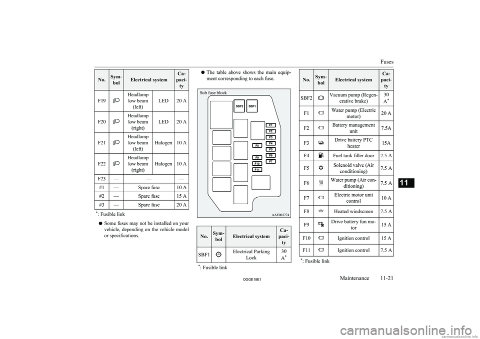 MITSUBISHI OUTLANDER PHEV 2018  Owners Manual (in English) No.Sym-bolElectrical system
Ca-
paci- ty
F19
Headlamplow beam (left)
LED20 AF20
Headlamplow beam (right)
LED20 AF21
Headlamplow beam (left)
Halogen10 AF22
Headlamplow beam (right)
Halogen10 A
F23—