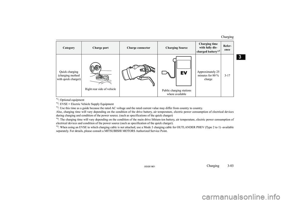 MITSUBISHI OUTLANDER PHEV 2019  Owners Manual (in English) �C�a�t�e�g�o�r�y�C�h�a�r�g�e� �p�o�r�t�C�h�a�r�g�e� �c�o�n�n�e�c�t�o�r�C�h�a�r�g�i�n�g� �S�o�u�r�c�e
�C�h�a�r�g�i�n�g� �t�i�m�e�w�i�t�h� �f�u�l�l�y� �d�i�s�-
�c�h�a�r�g�e�d� �b�a�t�t�e�r�y�* �3�R�e�f�