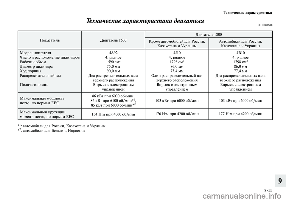 MITSUBISHI LANCER 2014 Руководство по эксплуатации и техобслуживанию (in Russian) Технические характеристики
9-11
9
Технические характеристики двигателяE01100602940
ПоказательДвигатель 1600 Двигате MITSUBISHI LANCER 2014 Руководство по эксплуатации и техобслуживанию (in Russian) Технические характеристики
9-11
9
Технические характеристики двигателяE01100602940
ПоказательДвигатель 1600 Двигате