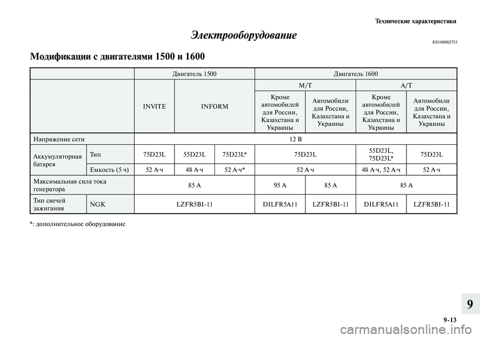 MITSUBISHI LANCER 2014  Руководство по эксплуатации и техобслуживанию (in Russian) Технические характеристики
9-13
9
ЭлектрооборудованиеE01100802753
Модификации с двигателями 1500 и 1600
Двигатель 1500Дв