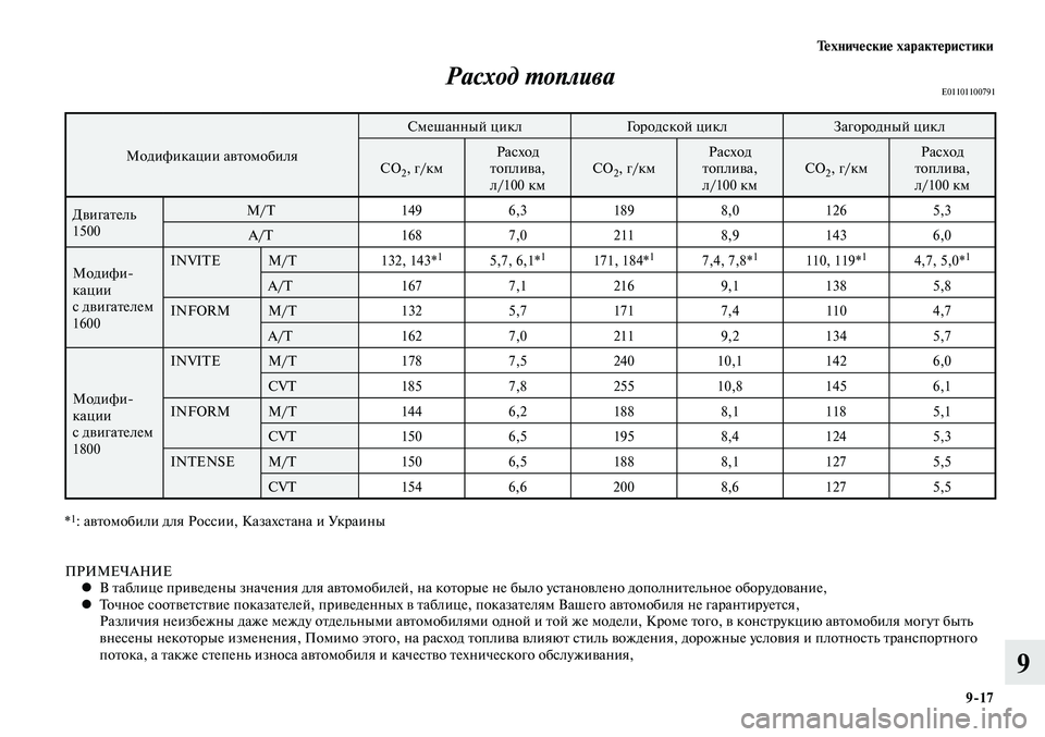 MITSUBISHI LANCER 2014  Руководство по эксплуатации и техобслуживанию (in Russian) Технические характеристики
9-17
9
Расход топливаE01101100791
Модификации автомобиляСмешанный цикл
Городской циклЗ