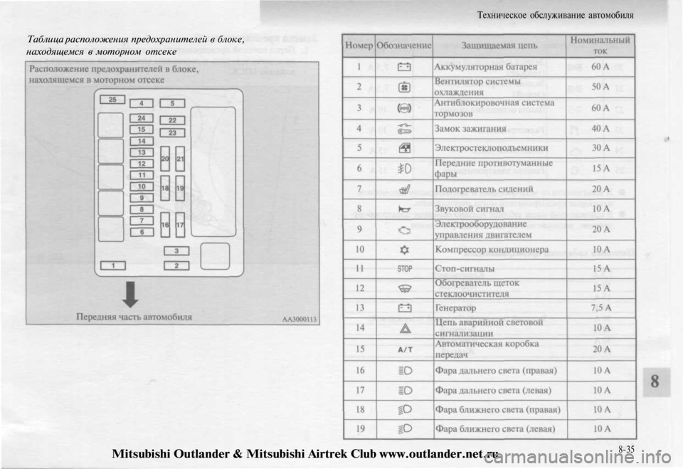 MITSUBISHI OUTLANDER 2003  Руководство по эксплуатации и техобслуживанию (in Russian) 
Таблица расположения предохранителей в блоке,

находящемся в моторном отсеке 
Техническое обслуживание авт
