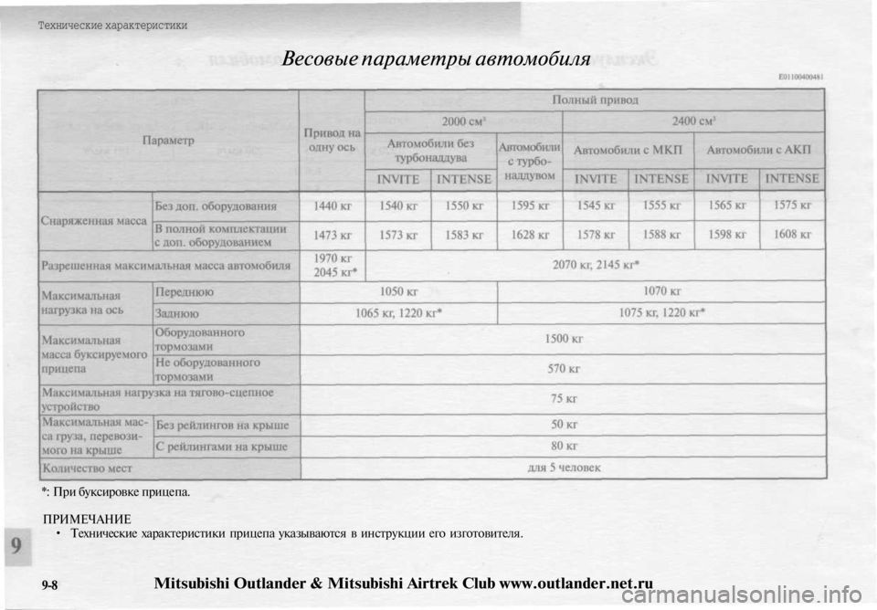 MITSUBISHI OUTLANDER 2003  Руководство по эксплуатации и техобслуживанию (in Russian) 
Технические характеристики

Весовые параметры автомобиля

*: При буксировке прицепа.

ПРИМЕЧАНИЕ

• Техничес