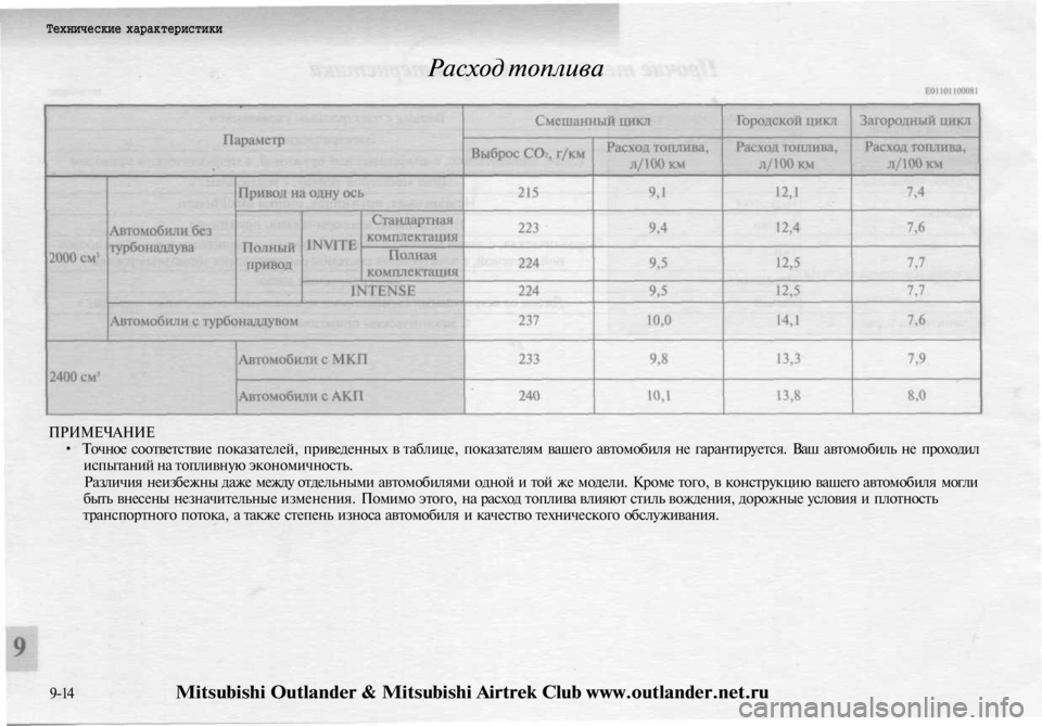 MITSUBISHI OUTLANDER 2003  Руководство по эксплуатации и техобслуживанию (in Russian) 
Технические характеристики

Расход топлива

ПРИМЕЧАНИЕ

• Точное соответствие показателей, приведенных в т