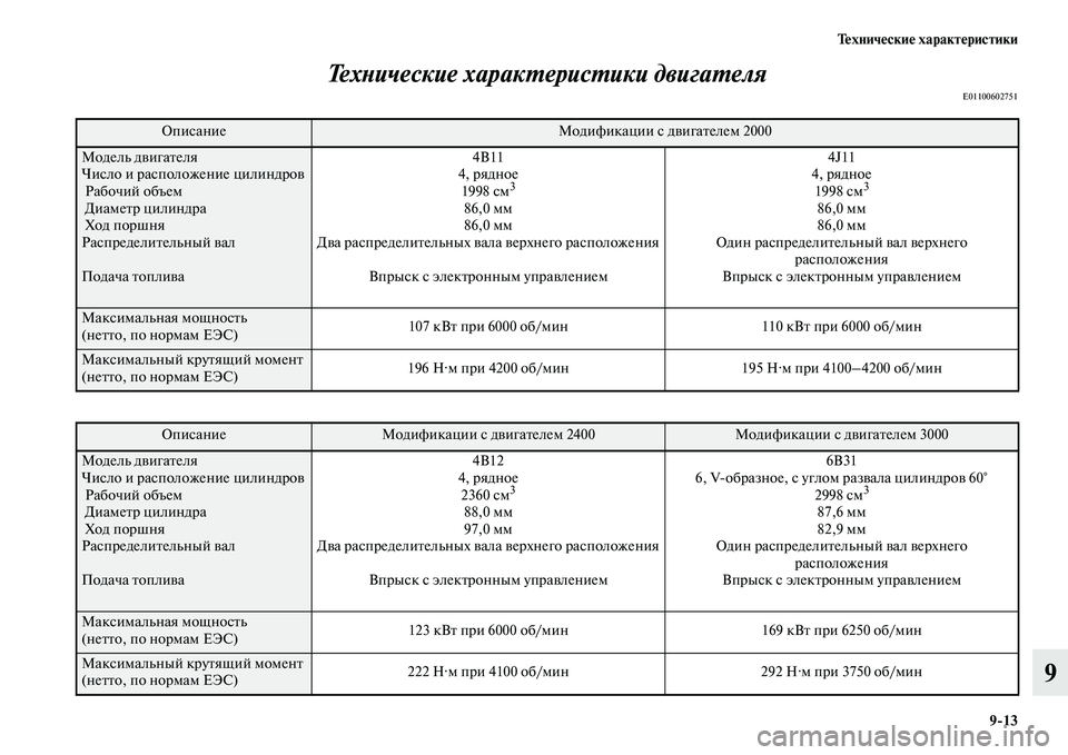 MITSUBISHI OUTLANDER 2015  Руководство по эксплуатации и техобслуживанию (in Russian) Т!Фхнич!Фски!Ф характ!Фристики913
9
ТехWbические харакWUерисWUики двWкигаWUеля
E01100602751
ОписаниеМодификации с дЧcиг