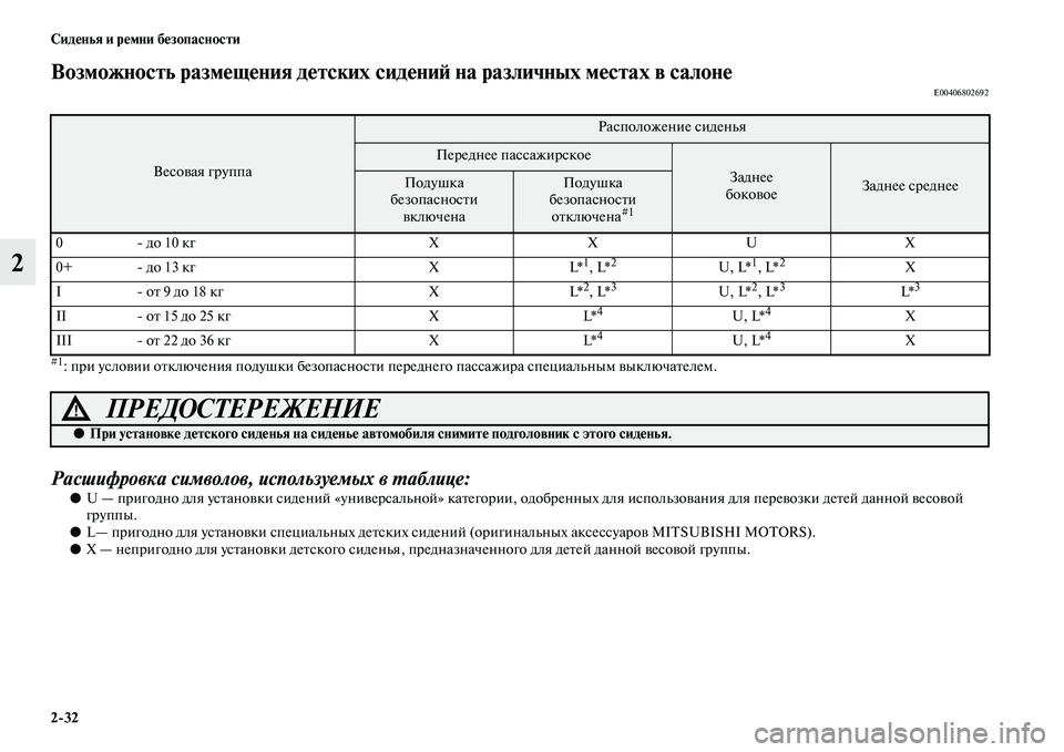 MITSUBISHI OUTLANDER 2016 Руководство по эксплуатации и техобслуживанию (in Russian) 2
32 СидHKнья и рHKмни бHKзопасности
2
Возможность размHKщHKния дHKтских сидHKниH: на различных мHKстах вHу салонHKE004068026 MITSUBISHI OUTLANDER 2016 Руководство по эксплуатации и техобслуживанию (in Russian) 2
32 СидHKнья и рHKмни бHKзопасности
2
Возможность размHKщHKния дHKтских сидHKниH: на различных мHKстах вHу салонHKE004068026