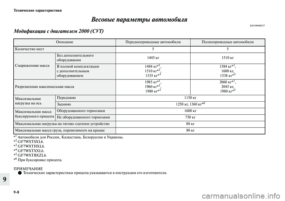 MITSUBISHI OUTLANDER 2019 Руководство по эксплуатации и техобслуживанию (in Russian) 9
8 Технические характеристики
9Весовые параметры автомобиля
E01100409237
Модификации с двигателем 2000 (CVT)
*1 Автомоб MITSUBISHI OUTLANDER 2019 Руководство по эксплуатации и техобслуживанию (in Russian) 9
8 Технические характеристики
9Весовые параметры автомобиля
E01100409237
Модификации с двигателем 2000 (CVT)
*1 Автомоб