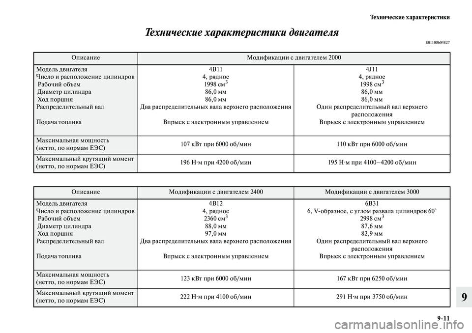 MITSUBISHI OUTLANDER 2019 Руководство по эксплуатации и техобслуживанию (in Russian) Технические характеристики
9
11
9 Технические характеристики двигателя
E01100604827
ОписаниеМодификации с двигате MITSUBISHI OUTLANDER 2019 Руководство по эксплуатации и техобслуживанию (in Russian) Технические характеристики
9
11
9 Технические характеристики двигателя
E01100604827
ОписаниеМодификации с двигате