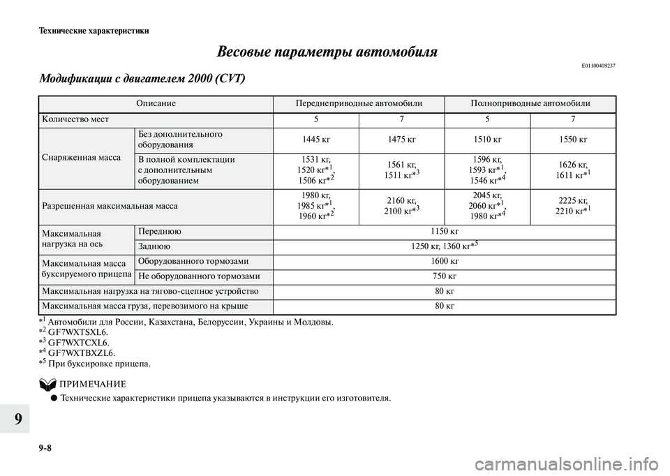 MITSUBISHI OUTLANDER 2020 Руководство по эксплуатации и техобслуживанию (in Russian) 9
8 Технические характеристики
9Весовые параметры автомобиля
E01100409237
Модификации с двигателем 2000 (CVT)
*1 Автомоб MITSUBISHI OUTLANDER 2020 Руководство по эксплуатации и техобслуживанию (in Russian) 9
8 Технические характеристики
9Весовые параметры автомобиля
E01100409237
Модификации с двигателем 2000 (CVT)
*1 Автомоб