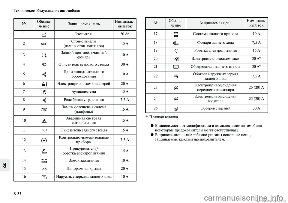 MITSUBISHI ASX 2015 Руководство по эксплуатации и техобслуживанию (in Russian) 8/32 Техническое обслуживание автомобиля
8
*: Плавкая вNbтавка●В завиNbимоNbти от модификации и комплектации авт MITSUBISHI ASX 2015 Руководство по эксплуатации и техобслуживанию (in Russian) 8/32 Техническое обслуживание автомобиля
8
*: Плавкая вNbтавка●В завиNbимоNbти от модификации и комплектации авт