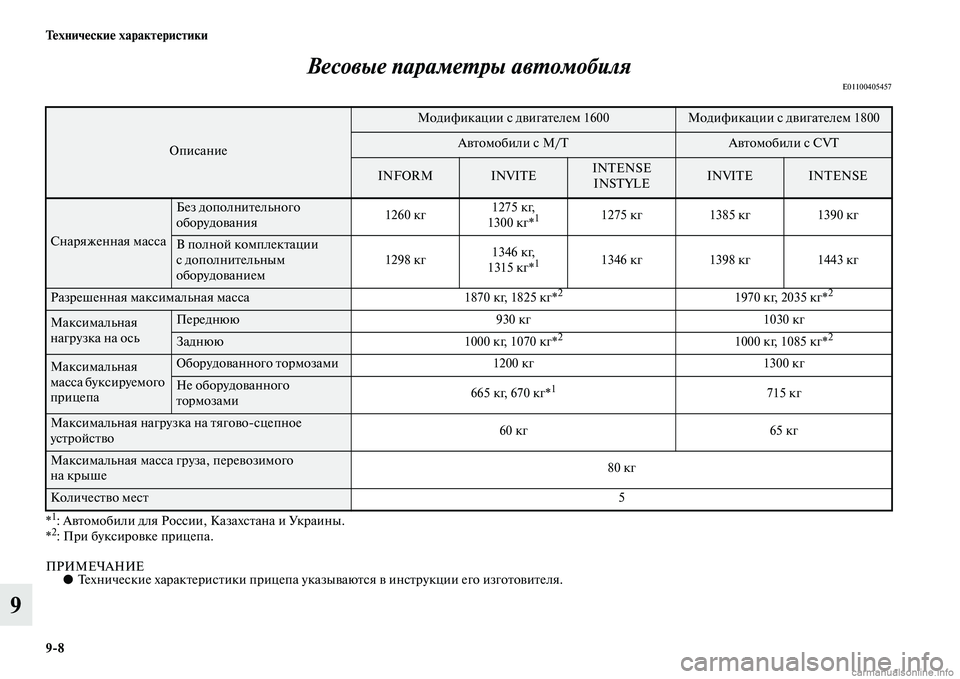 MITSUBISHI ASX 2015 Руководство по эксплуатации и техобслуживанию (in Russian) 9/8 Технические характеристики
9Весовые парамеPKры авPKомобиля
E01100405457
*1: Автомобили для РоNbNbии, КазахNbтана и Ук MITSUBISHI ASX 2015 Руководство по эксплуатации и техобслуживанию (in Russian) 9/8 Технические характеристики
9Весовые парамеPKры авPKомобиля
E01100405457
*1: Автомобили для РоNbNbии, КазахNbтана и Ук