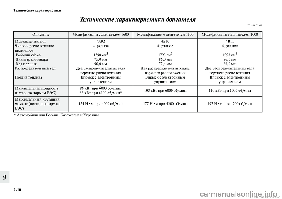 MITSUBISHI ASX 2015 Руководство по эксплуатации и техобслуживанию (in Russian) 9/10 Технические характеристики
9ТехPHические харакPKерисPKики двPкигаPKеля
E01100602302
*: Автомобили для РоNbNbии
, Каза MITSUBISHI ASX 2015 Руководство по эксплуатации и техобслуживанию (in Russian) 9/10 Технические характеристики
9ТехPHические харакPKерисPKики двPкигаPKеля
E01100602302
*: Автомобили для РоNbNbии
, Каза