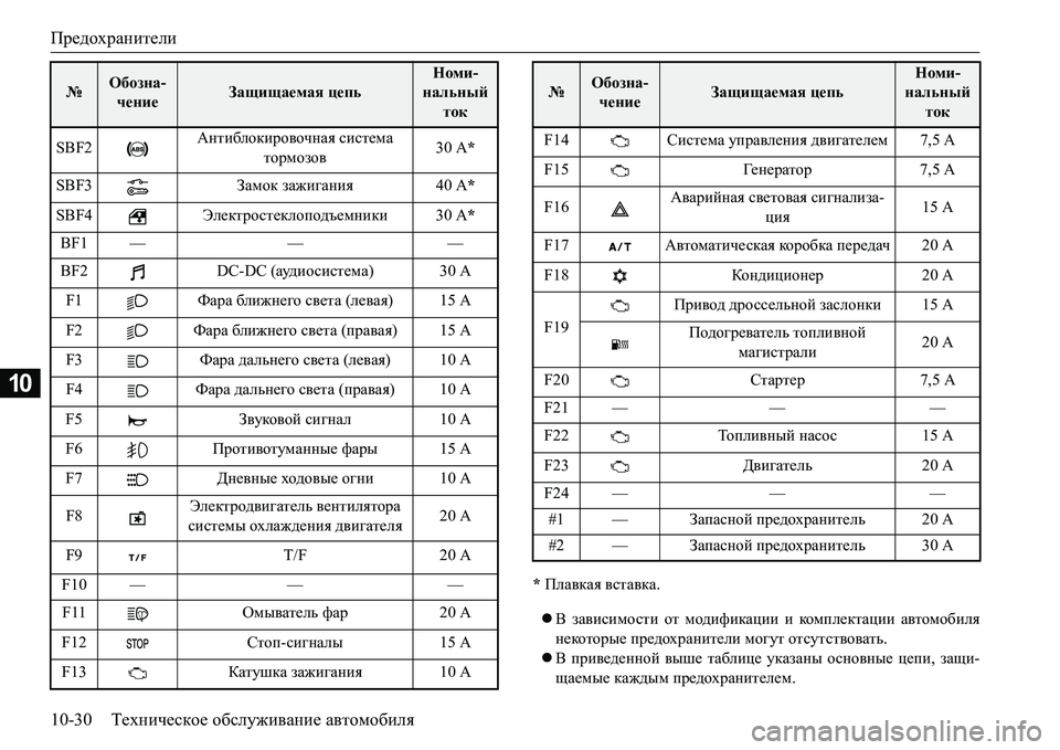 MITSUBISHI L200 2016 Руководство по эксплуатации и техобслуживанию (in Russian) Предохранители
10-30Техническое обслуживание автомобиля
10
* Плавкая вставка.
В зависимости от модификации и MITSUBISHI L200 2016 Руководство по эксплуатации и техобслуживанию (in Russian) Предохранители
10-30Техническое обслуживание автомобиля
10
* Плавкая вставка.
В зависимости от модификации и