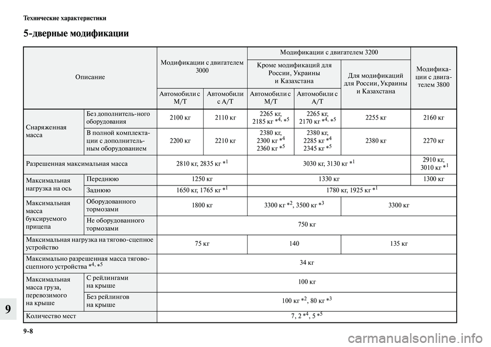 MITSUBISHI PAJERO 2014 Руководство по эксплуатации и техобслуживанию (in Russian) 9
8 Технические характеристики
9
5
дверные модификации
Описание
Модификации с двигателем
3000
Модификации с дви MITSUBISHI PAJERO 2014 Руководство по эксплуатации и техобслуживанию (in Russian) 9
8 Технические характеристики
9
5
дверные модификации
Описание
Модификации с двигателем
3000
Модификации с дви