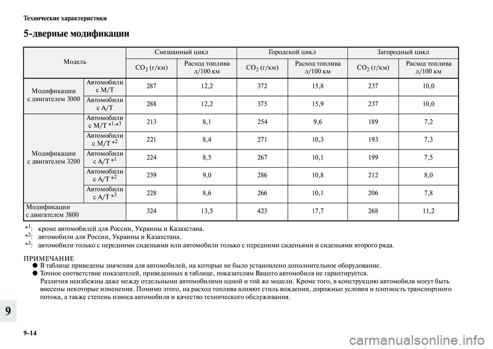 MITSUBISHI PAJERO 2014 Руководство по эксплуатации и техобслуживанию (in Russian) 9
14 Технические характеристики
9
5
дверные модификации
ПРИМЕЧАНИЕ●В таблице приведены значения для автомоби MITSUBISHI PAJERO 2014 Руководство по эксплуатации и техобслуживанию (in Russian) 9
14 Технические характеристики
9
5
дверные модификации
ПРИМЕЧАНИЕ●В таблице приведены значения для автомоби