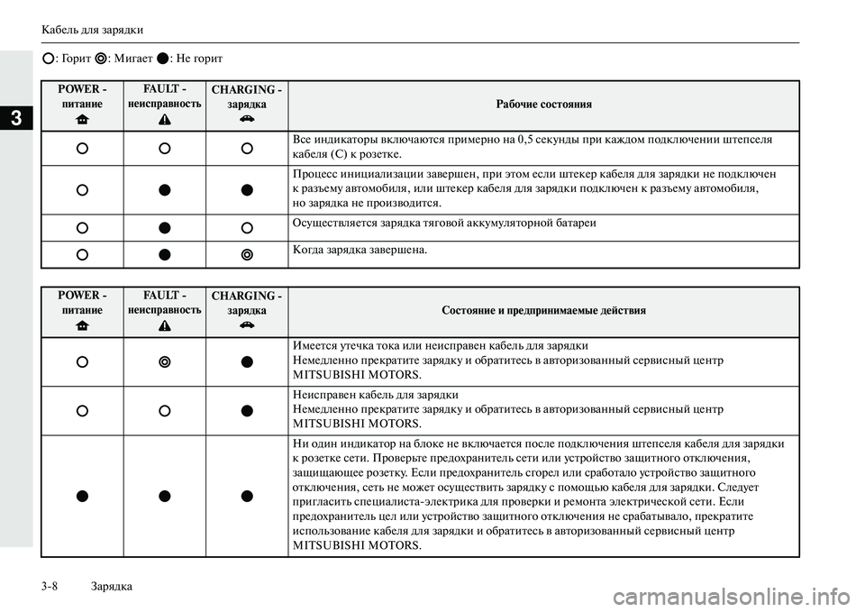 MITSUBISHI OUTLANDER PHEV 2014 Руководство по эксплуатации и техобслуживанию (in Russian) КабЧNль для зарядки
38 Зарядка
3
: Горит : МигаЧNт : НЧN горит
POWER
пиNЩаNbиеFA U LT
NbеисправNbосNЩьCHARGING
зарядкаРа MITSUBISHI OUTLANDER PHEV 2014 Руководство по эксплуатации и техобслуживанию (in Russian) КабЧNль для зарядки
38 Зарядка
3
: Горит : МигаЧNт : НЧN горит
POWER
пиNЩаNbиеFA U LT
NbеисправNbосNЩьCHARGING
зарядкаРа