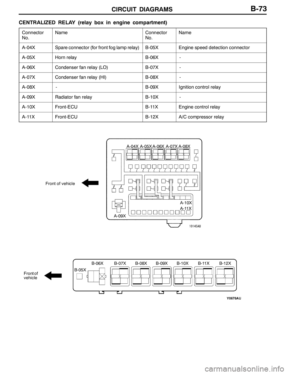 MITSUBISHI LANCER EVOLUTION 2007  Service Repair Manual CIRCUIT DIAGRAMSB-73
CENTRALIZED RELAY (relay box in engine compartment)
Connector
No.NameConnector
No.Name
A-04XSpare connector (for front fog lamp relay)B-05XEngine speed detection connector
A-05XHo