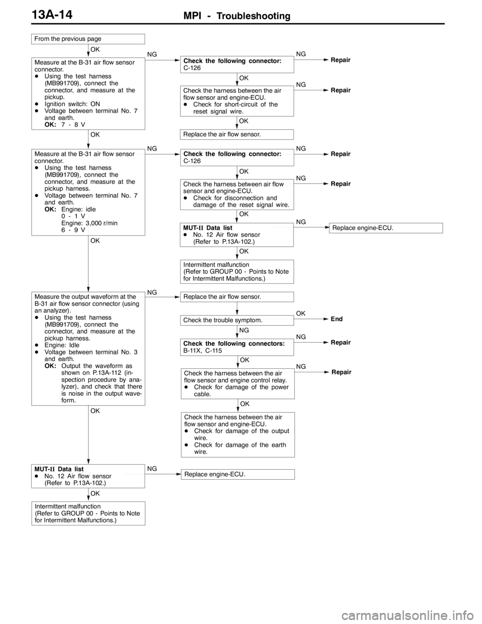 MITSUBISHI LANCER EVOLUTION 2007 Service Repair Manual MPI -Troubleshooting13A-14
OK
Check the harness between the air
flow sensor and engine-ECU.
DCheck for damage of the output
wire.
DCheck for damage of the earth
wire.NG
OK
Check the harness between th MITSUBISHI LANCER EVOLUTION 2007 Service Repair Manual MPI -Troubleshooting13A-14
OK
Check the harness between the air
flow sensor and engine-ECU.
DCheck for damage of the output
wire.
DCheck for damage of the earth
wire.NG
OK
Check the harness between th