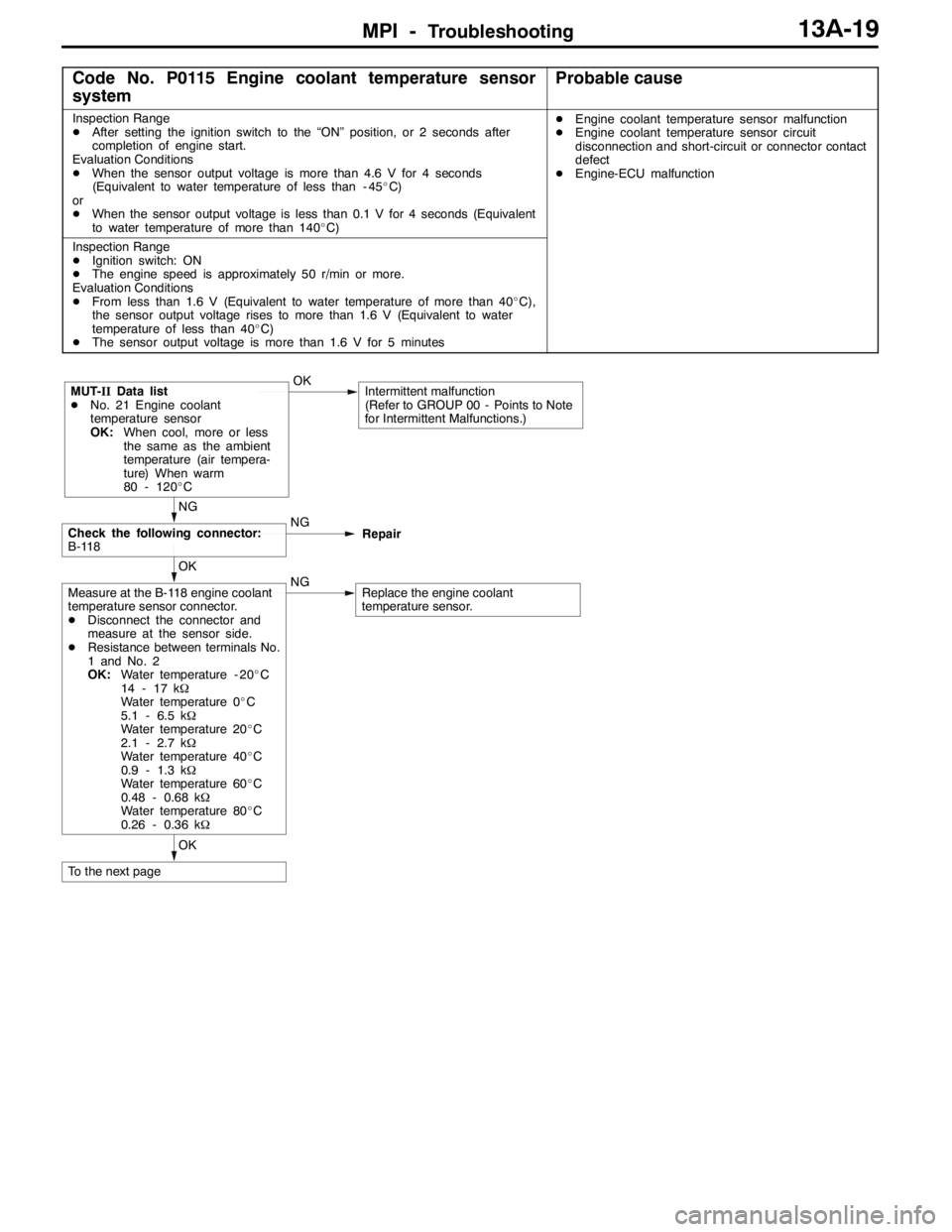 MITSUBISHI LANCER EVOLUTION 2007 Service Repair Manual MPI -Troubleshooting13A-19
Code No. P0115 Engine coolant temperature sensor
systemProbable cause
Inspection Range
DAfter setting the ignition switch to the “ON” position, or 2 seconds after
comple MITSUBISHI LANCER EVOLUTION 2007 Service Repair Manual MPI -Troubleshooting13A-19
Code No. P0115 Engine coolant temperature sensor
systemProbable cause
Inspection Range
DAfter setting the ignition switch to the “ON” position, or 2 seconds after
comple