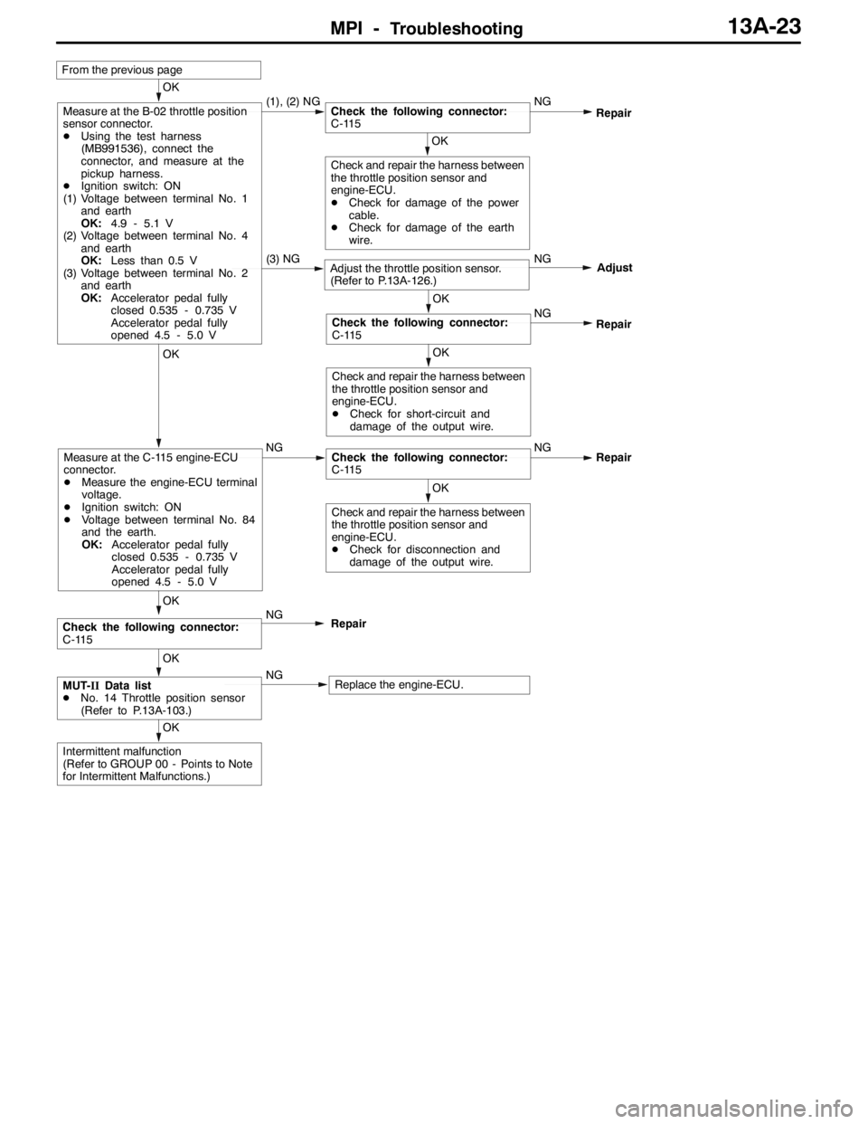 MITSUBISHI LANCER EVOLUTION 2007 Service Repair Manual MPI -Troubleshooting13A-23
(3) NGAdjust the throttle position sensor.
(Refer to P.13A-126.)NG
Adjust
OK
Intermittent malfunction
(Refer to GROUP 00 - Points to Note
for Intermittent Malfunctions.)
Fro MITSUBISHI LANCER EVOLUTION 2007 Service Repair Manual MPI -Troubleshooting13A-23
(3) NGAdjust the throttle position sensor.
(Refer to P.13A-126.)NG
Adjust
OK
Intermittent malfunction
(Refer to GROUP 00 - Points to Note
for Intermittent Malfunctions.)
Fro