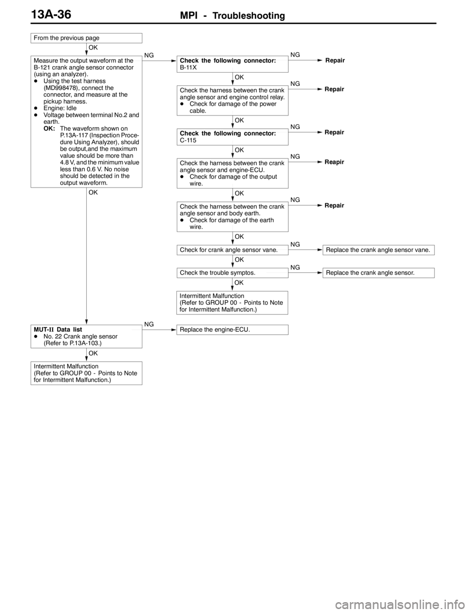 MITSUBISHI LANCER EVOLUTION 2007 Service Repair Manual MPI -Troubleshooting13A-36
OK
Intermittent Malfunction
(Refer to GROUP 00 - Points to Note
for Intermittent Malfunction.)
OK
MUT-IIData list
DNo. 22 Crank angle sensor
(Refer to P.13A-103.)NGReplace t MITSUBISHI LANCER EVOLUTION 2007 Service Repair Manual MPI -Troubleshooting13A-36
OK
Intermittent Malfunction
(Refer to GROUP 00 - Points to Note
for Intermittent Malfunction.)
OK
MUT-IIData list
DNo. 22 Crank angle sensor
(Refer to P.13A-103.)NGReplace t