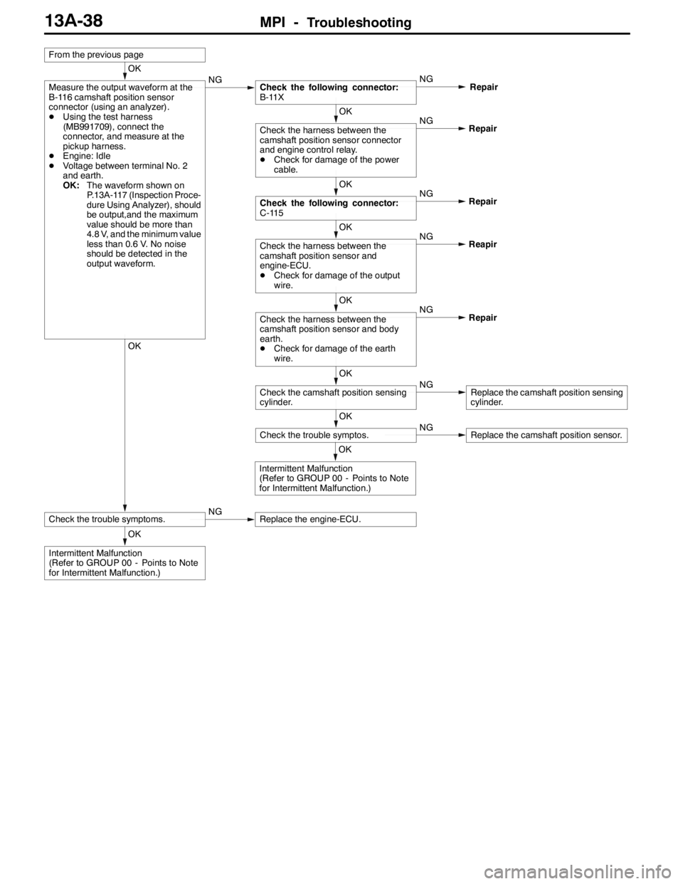 MITSUBISHI LANCER EVOLUTION 2007  Service Repair Manual MPI -Troubleshooting13A-38
OK
Intermittent Malfunction
(Refer to GROUP 00 - Points to Note
for Intermittent Malfunction.)
OK
Check the trouble symptoms.NGReplace the engine-ECU.
OK
Intermittent Malfun