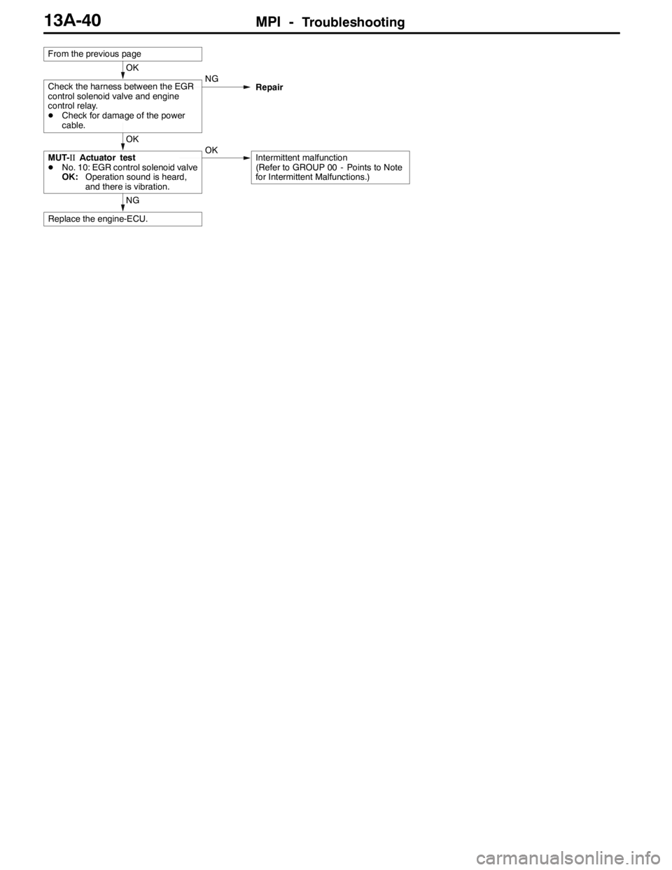 MITSUBISHI LANCER EVOLUTION 2007  Service Repair Manual MPI -Troubleshooting13A-40
NG
Replace the engine-ECU.
OK
MUT-IIActuator test
DNo. 10: EGR control solenoid valve
OK:Operation sound is heard,
and there is vibration.OKIntermittent malfunction
(Refer t