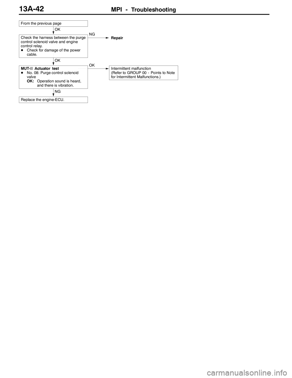 MITSUBISHI LANCER EVOLUTION 2007  Service Repair Manual MPI -Troubleshooting13A-42
NG
Replace the engine-ECU.
OK
MUT-IIActuator test
DNo. 08: Purge control solenoid
valve
OK:Operation sound is heard,
and there is vibration.OKIntermittent malfunction
(Refer