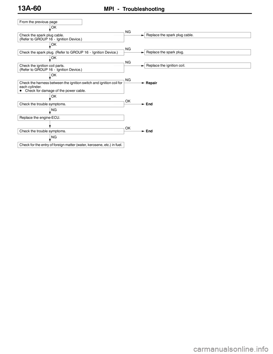 MITSUBISHI LANCER EVOLUTION 2007  Service Repair Manual MPI -Troubleshooting13A-60
NG
Check for the entry of foreign matter (water, kerosene, etc.) in fuel.
Check the trouble symptoms.OK
End
NG
Replace the engine-ECU.
OK
Check the trouble symptoms.OK
End
O
