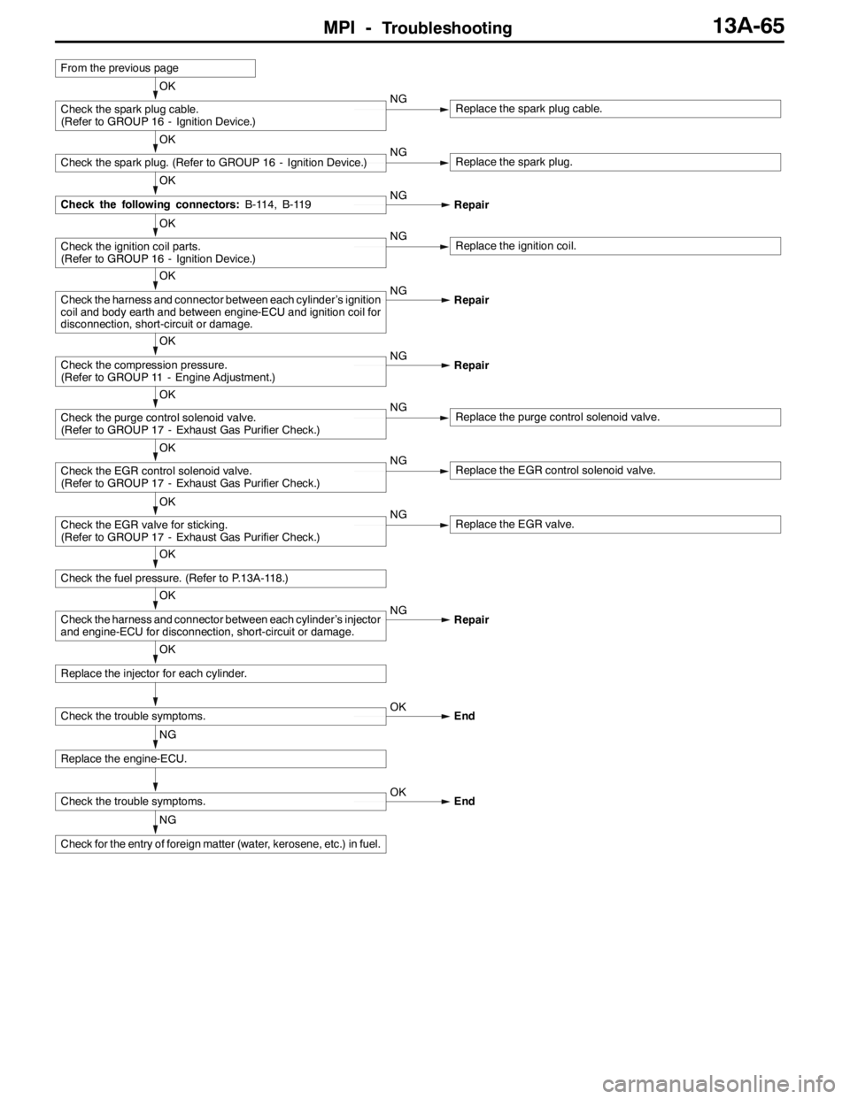 MITSUBISHI LANCER EVOLUTION 2007 Service Repair Manual MPI -Troubleshooting13A-65
NG
Check for the entry of foreign matter (water, kerosene, etc.) in fuel.
Check the trouble symptoms.OK
End
NG
Replace the engine-ECU.
Check the trouble symptoms.OK
End
OK
R MITSUBISHI LANCER EVOLUTION 2007 Service Repair Manual MPI -Troubleshooting13A-65
NG
Check for the entry of foreign matter (water, kerosene, etc.) in fuel.
Check the trouble symptoms.OK
End
NG
Replace the engine-ECU.
Check the trouble symptoms.OK
End
OK
R