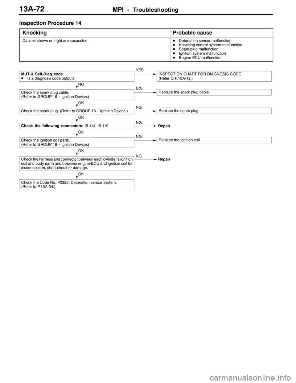 MITSUBISHI LANCER EVOLUTION 2007  Service Repair Manual MPI -Troubleshooting13A-72
Inspection Procedure 14
Knocking
Probable cause
Causes shown on right are suspected.DDetonation sensor malfunction
DKnocking control system malfunction
DSpark plug malfuncti