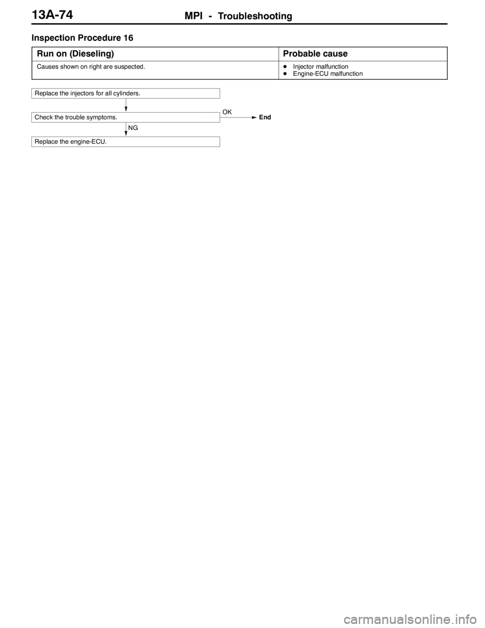 MITSUBISHI LANCER EVOLUTION 2007  Service Repair Manual MPI -Troubleshooting13A-74
Inspection Procedure 16
Run on (Dieseling)
Probable cause
Causes shown on right are suspected.DInjector malfunction
DEngine-ECU malfunction
NG
Replace the engine-ECU.
Check 