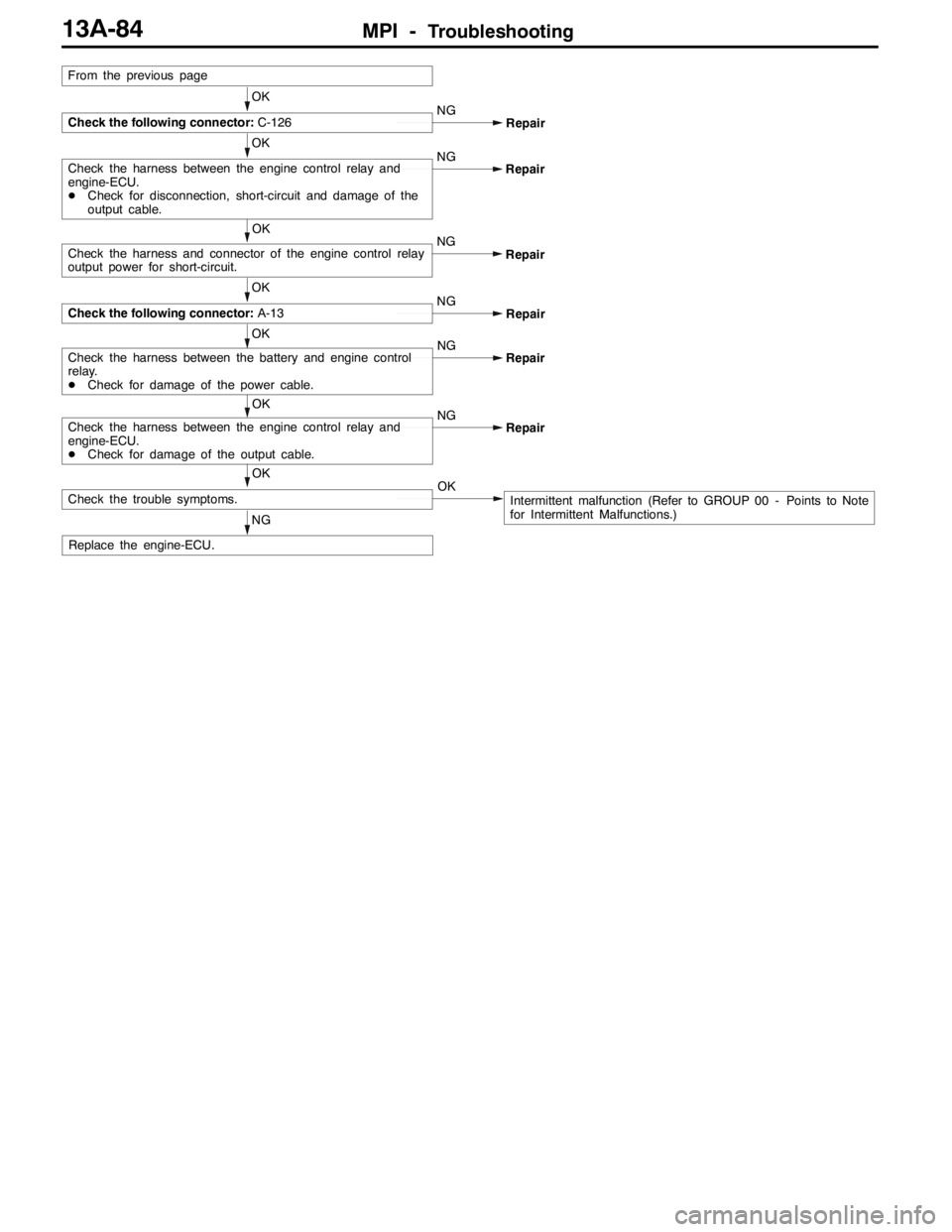 MITSUBISHI LANCER EVOLUTION 2007  Service Repair Manual MPI -Troubleshooting13A-84
Check the harness and connector of the engine control relay
output power for short-circuit.NG
NG
OK
Check the harness between the engine control relay and
engine-ECU.
DCheck