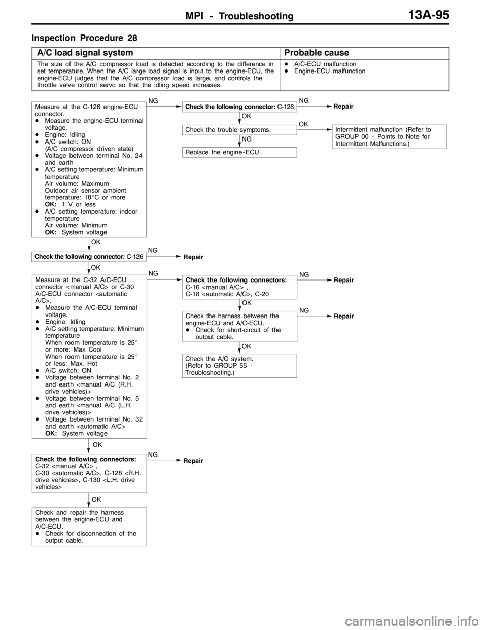 MITSUBISHI LANCER EVOLUTION 2007  Service Repair Manual MPI -Troubleshooting13A-95
Inspection Procedure 28
A/C load signal system
Probable cause
The size of the A/C compressor load is detected according to the difference in
set temperature. When the A/C la