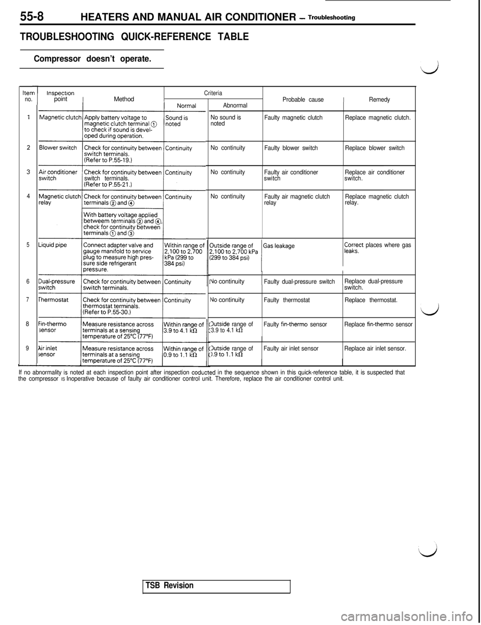 MITSUBISHI 3000GT 1991 Service Manual 55-8HEATERS AND MANUAL AIR CONDITIONER - Troubleshooting
TROUBLESHOOTING QUICK-REFERENCE TABLE
Compressor doesn’t operate.
hen
no.
4
5
6
7
8
9
-
I
I
/
L
switch terminals.
Sensor
”
1
InspectronCrit MITSUBISHI 3000GT 1991 Service Manual 55-8HEATERS AND MANUAL AIR CONDITIONER - Troubleshooting
TROUBLESHOOTING QUICK-REFERENCE TABLE
Compressor doesn’t operate.
hen
no.
4
5
6
7
8
9
-
I
I
/
L
switch terminals.
Sensor
”
1
InspectronCrit