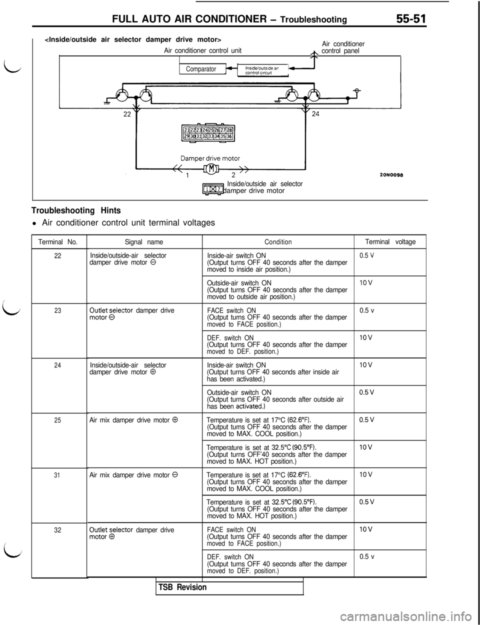 MITSUBISHI 3000GT 1991 Service Manual FULL AUTO AIR CONDITIONER - Troubleshooting55-51
L
iv
i<Inside/outside air selector damper drive motor>
Air conditioner
Air conditioner control unith control panel
ComparatorInsideloutslde atrcontrol MITSUBISHI 3000GT 1991 Service Manual FULL AUTO AIR CONDITIONER - Troubleshooting55-51
L
iv
i<Inside/outside air selector damper drive motor>
Air conditioner
Air conditioner control unith control panel
ComparatorInsideloutslde atrcontrol