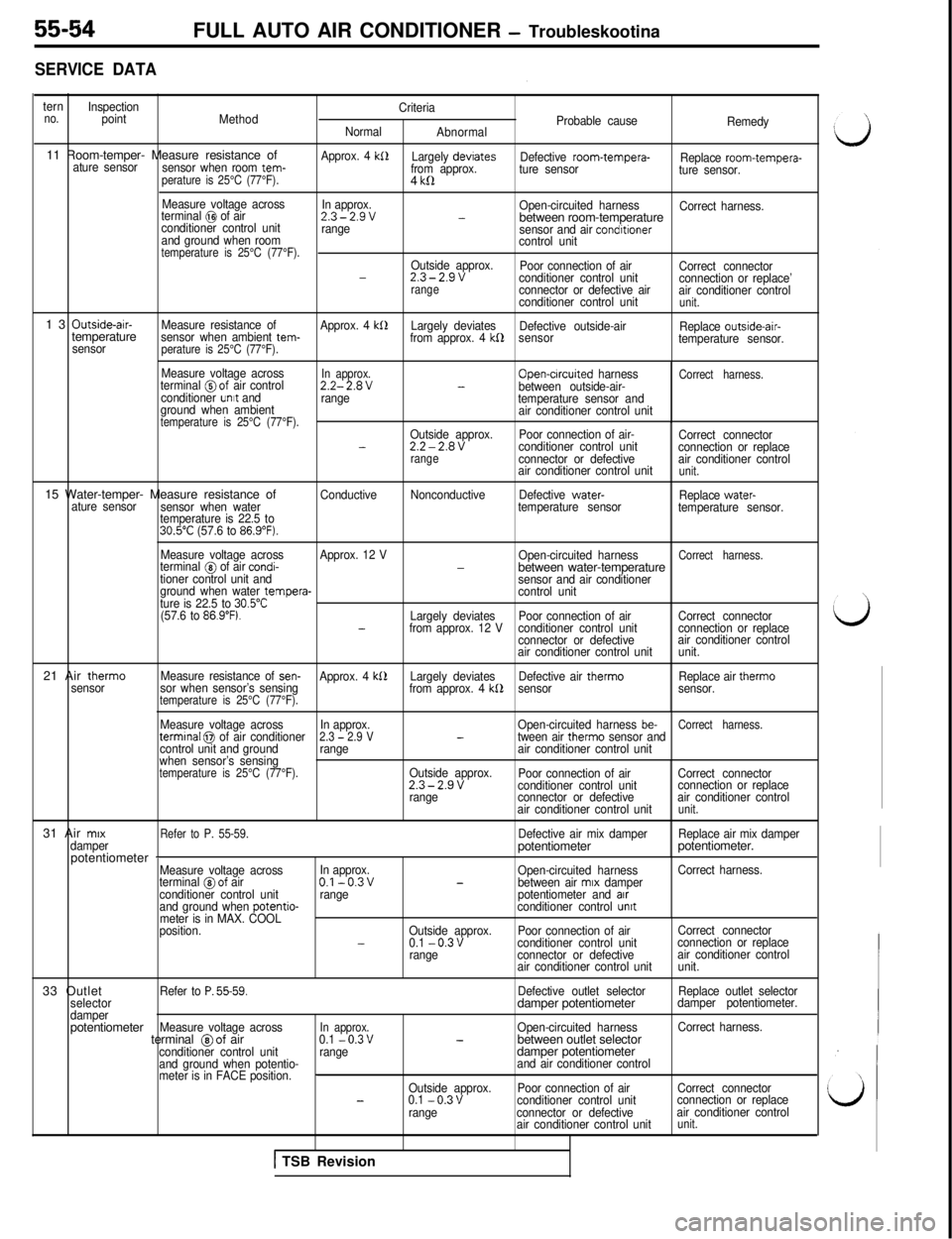 MITSUBISHI 3000GT 1991 Service Manual SERVICE DATA
ternno.Inspection
point
MethodCriteria
Probable cause
Normal
AbnormalRemedy11 Room-temper- Measure resistance of
sensor when room tem- ature sensorperature is 25°C (77°F).
Approx. 4 kS1 MITSUBISHI 3000GT 1991 Service Manual SERVICE DATA
ternno.Inspection
point
MethodCriteria
Probable cause
Normal
AbnormalRemedy11 Room-temper- Measure resistance of
sensor when room tem- ature sensorperature is 25°C (77°F).
Approx. 4 kS1