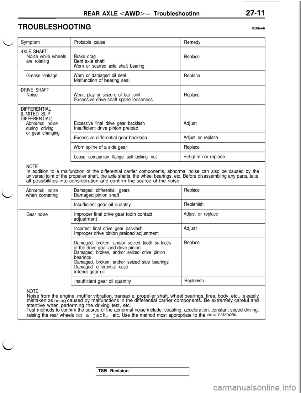 MITSUBISHI 3000GT 1991 Service Manual li
LREAR AXLE
<AWD> - Troubleshootinn
TROUBLESHOOTINGM27EAAH
SymptomProbable cause
Remedy
4XLE SHAFT
Noise while wheelsBrake drag
Replace
are rotatingBent axle shaftWorn or scarred axle shaft bearing MITSUBISHI 3000GT 1991 Service Manual li
LREAR AXLE
<AWD> - Troubleshootinn
TROUBLESHOOTINGM27EAAH
SymptomProbable cause
Remedy
4XLE SHAFT
Noise while wheelsBrake drag
Replace
are rotatingBent axle shaftWorn or scarred axle shaft bearing