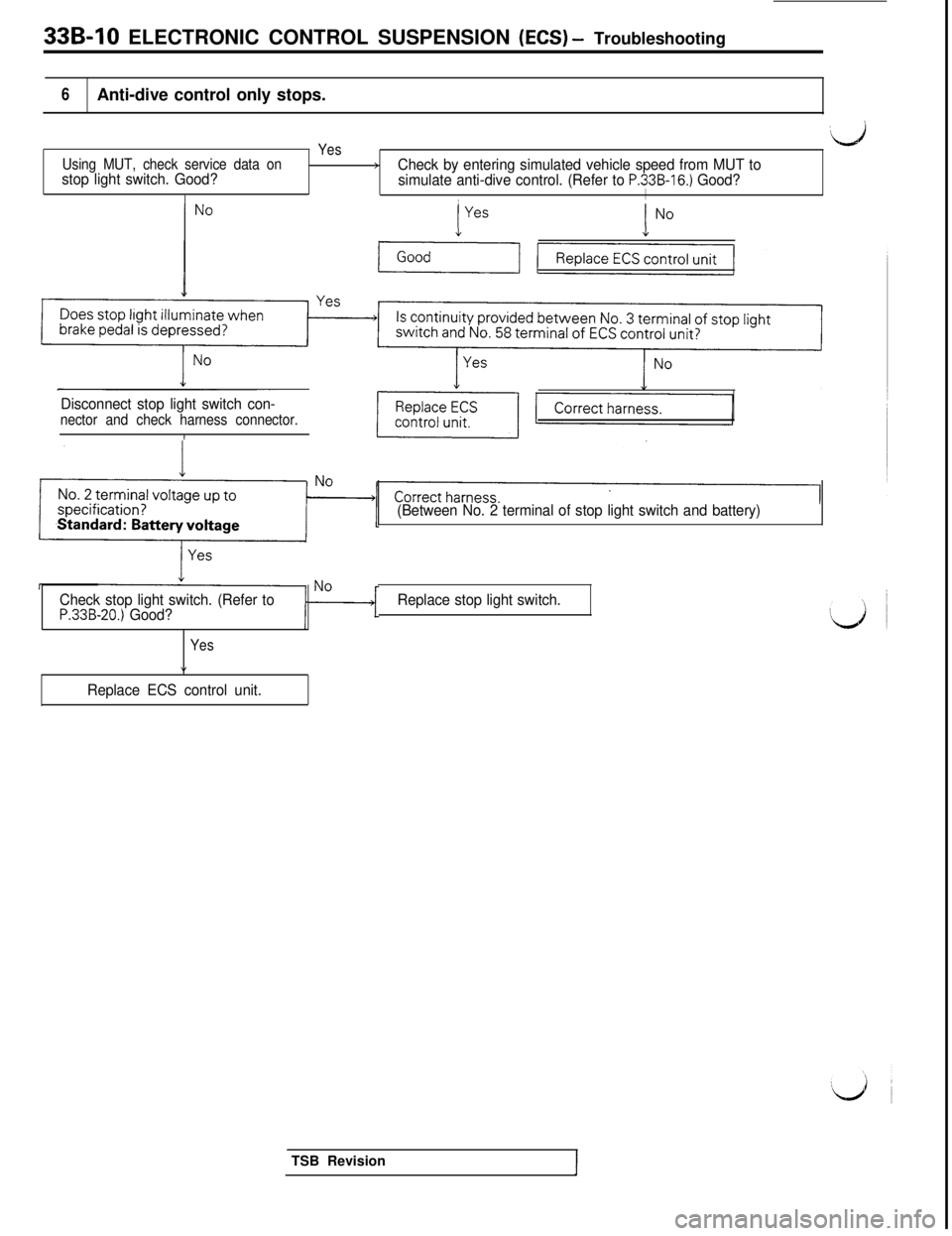 MITSUBISHI 3000GT 1991  Service Manual 33B-10 ELECTRONIC CONTROL SUSPENSION (ECS) - Troubleshooting
6Anti-dive control only stops.
Yes
Using MUT, check service data on
stop light switch. Good?>Check by entering simulated vehicle speed from