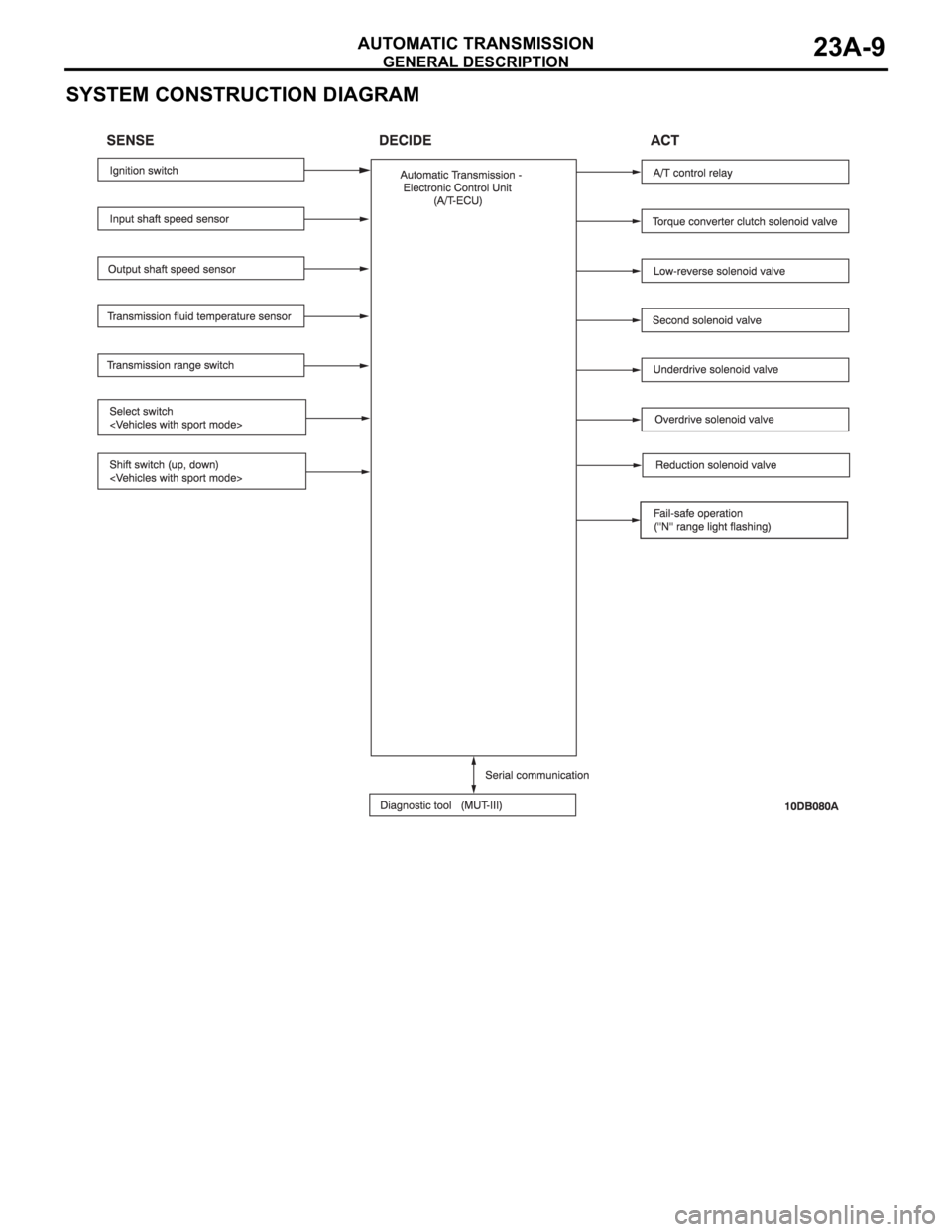 MITSUBISHI 380 2005  Workshop Manual GENERAL DESCRIPTION
AUTOMATIC TRANSMISSION23A-9
SYSTEM CONSTRUCTION DIAGRAM 