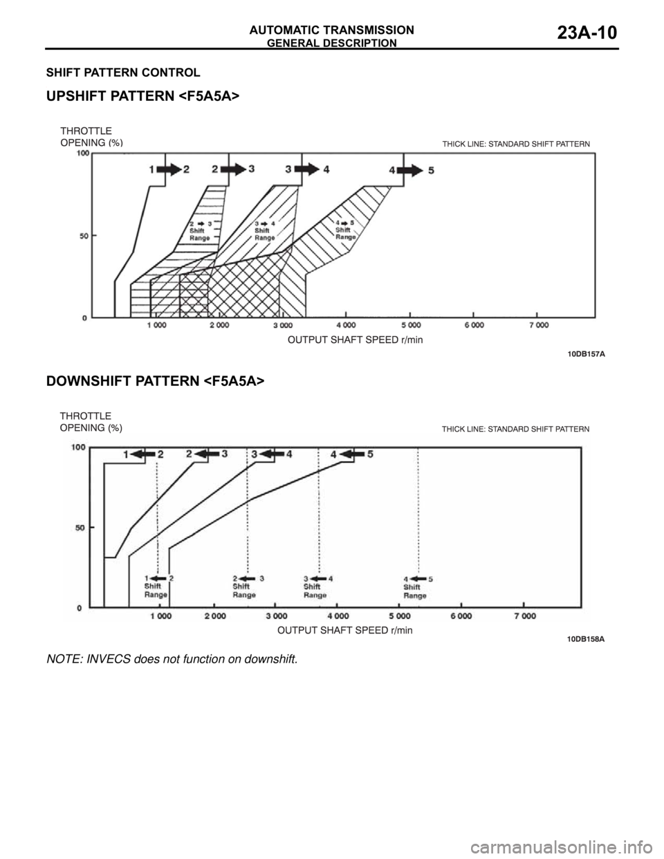MITSUBISHI 380 2005  Workshop Manual GENERAL DESCRIPTION
AUTOMATIC TRANSMISSION23A-10
SHIFT PATTERN CONTROL.
UPSHIFT PATTERN <F5A5A>
.
DOWNSHIFT PATTERN <F5A5A>
NOTE: INVECS does not function on downshift.   