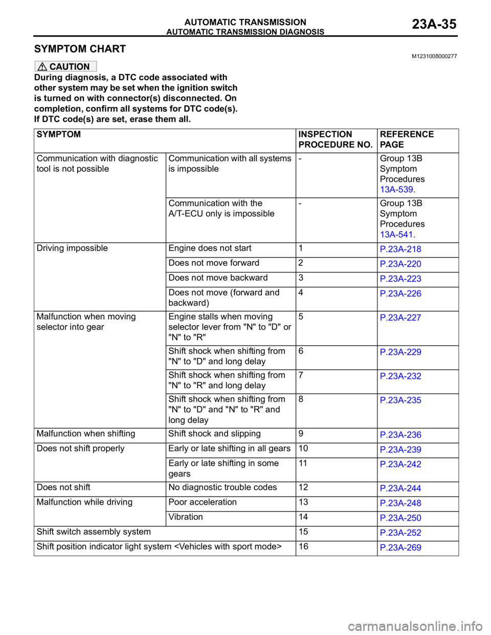 MITSUBISHI 380 2005  Workshop Manual AUTOMATIC TRANSMISSION DIAGNOSIS
AUTOMATIC TRANSMISSION23A-35
SYMPTOM CHART M1231008000277
During diagnosis, a DTC code associated with 
other system may be set when the ignition switch 
is turned on 