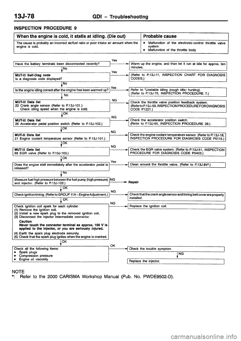 MITSUBISHI CARISMA 2001  Workshop Manual 