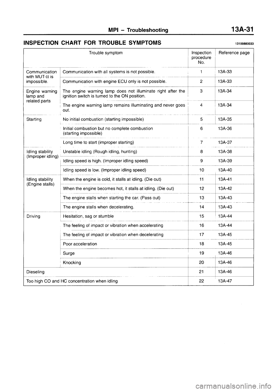 MITSUBISHI CARISMA 1996  Workshop Manual 