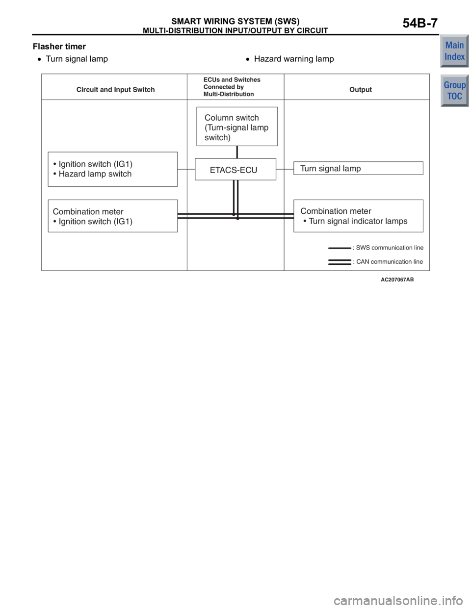 MITSUBISHI COLT 2006  Service Repair Manual 
MULTI-DISTRIBUTION INPUT/OUTPUT BY CIRCUIT
SMART WIRING SYSTEM (SWS)54B-7
Flasher timer
•Turn signal lamp•
AC207067
Combination meter
 •  Turn signal indicator lamps
ETACS-ECU
AB
Circuit and In