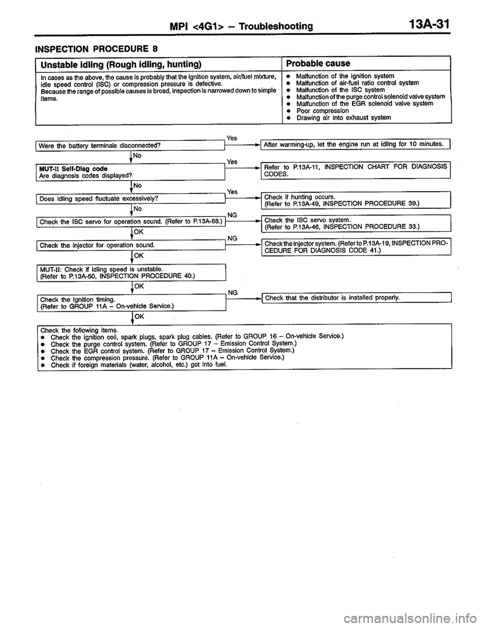 MITSUBISHI COLT 1996  Workshop Manual 