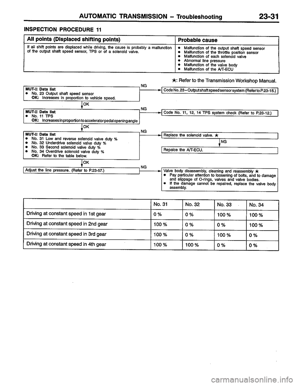 MITSUBISHI COLT 1996  Workshop Manual 