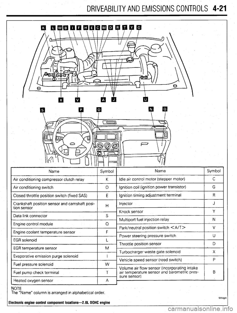 MITSUBISHI DIAMANTE 1900  Repair Manual DRIVEABILITYAND EMISSIONS CONTROLS 4-21 
Heated oxygen sensor 
c 
NOTE 
The “Name” column is arranged in alphabetical order. 
ilectronic engine control component locations-2.01 DOHC engine  