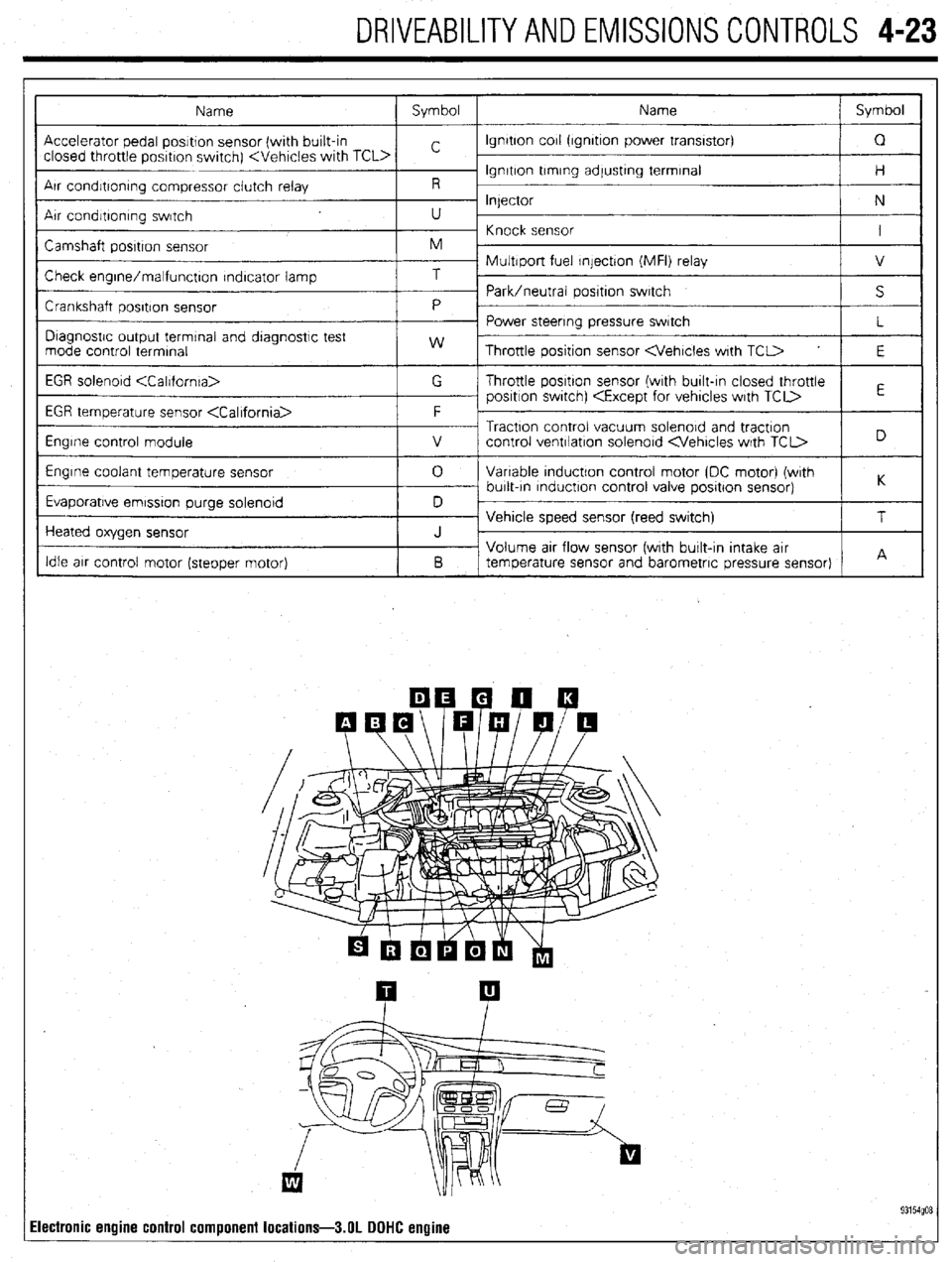 MITSUBISHI DIAMANTE 1900  Repair Manual DRIVEABILITYAND EMISSIONS CONTROLS 4-23 
Electronic engine 
control component locations-3.01 DOHC engine  