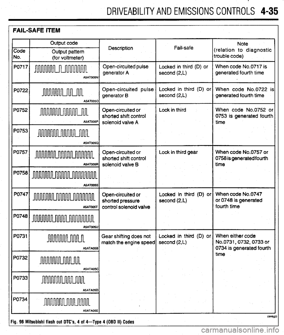 MITSUBISHI DIAMANTE 1900  Repair Manual . 
DRIVEABILITYAND EMISSIONS CONTROLS 4-35 
FAIL-SAFE ITEM 
A5ATOO5P 1 
Open-circuited pulse Locked in third (D) or When code No.0722 is 
generator B second (2,L) generated fourth time 
Open-circuited